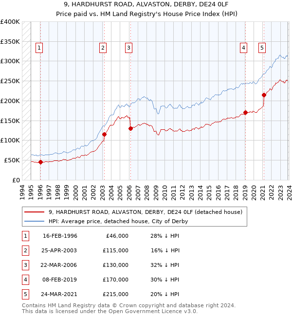 9, HARDHURST ROAD, ALVASTON, DERBY, DE24 0LF: Price paid vs HM Land Registry's House Price Index