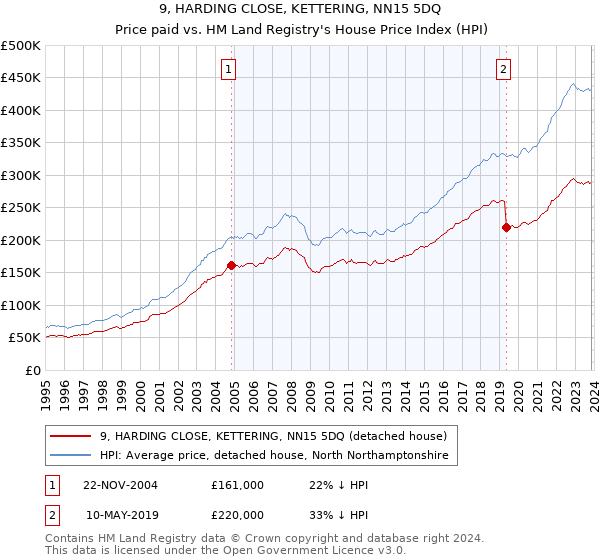 9, HARDING CLOSE, KETTERING, NN15 5DQ: Price paid vs HM Land Registry's House Price Index