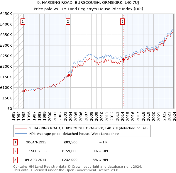 9, HARDING ROAD, BURSCOUGH, ORMSKIRK, L40 7UJ: Price paid vs HM Land Registry's House Price Index