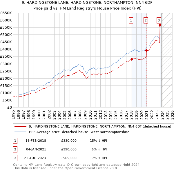 9, HARDINGSTONE LANE, HARDINGSTONE, NORTHAMPTON, NN4 6DF: Price paid vs HM Land Registry's House Price Index