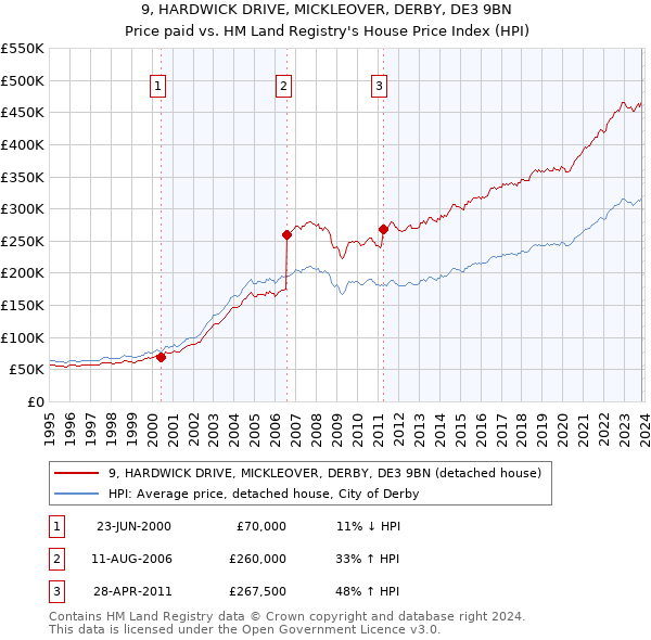 9, HARDWICK DRIVE, MICKLEOVER, DERBY, DE3 9BN: Price paid vs HM Land Registry's House Price Index