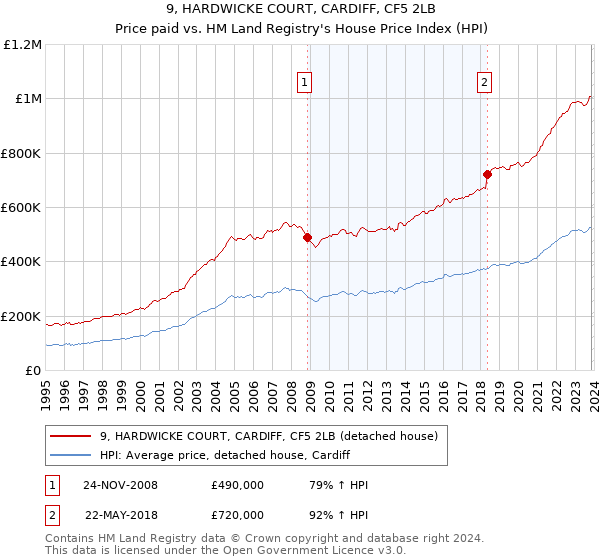 9, HARDWICKE COURT, CARDIFF, CF5 2LB: Price paid vs HM Land Registry's House Price Index