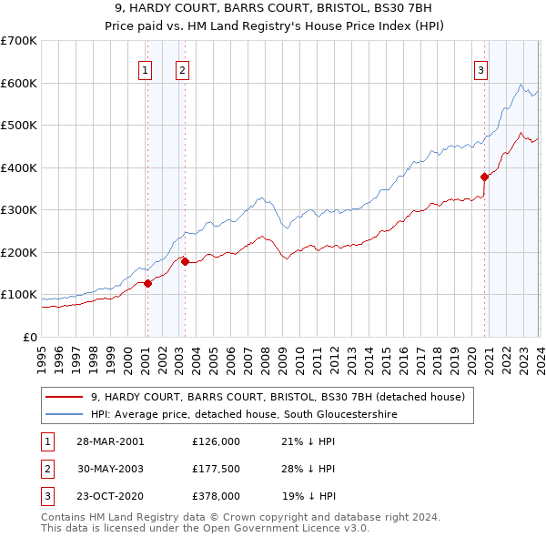 9, HARDY COURT, BARRS COURT, BRISTOL, BS30 7BH: Price paid vs HM Land Registry's House Price Index