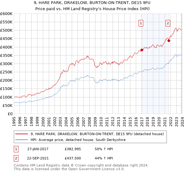 9, HARE PARK, DRAKELOW, BURTON-ON-TRENT, DE15 9FU: Price paid vs HM Land Registry's House Price Index