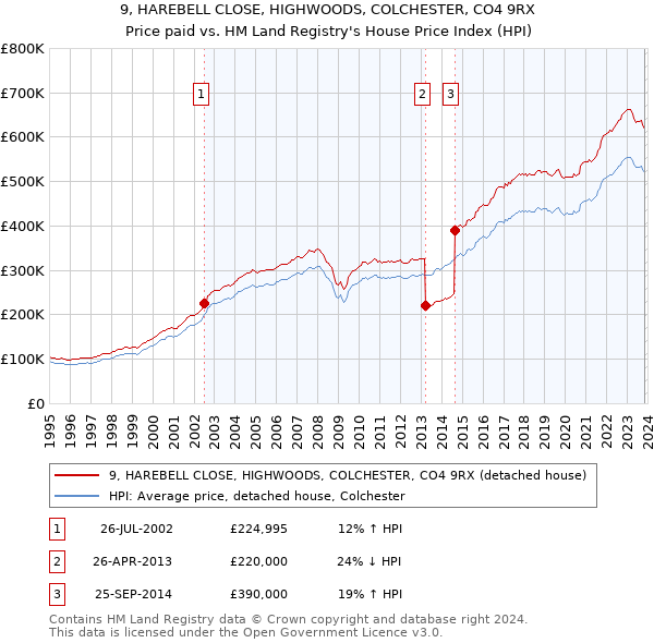 9, HAREBELL CLOSE, HIGHWOODS, COLCHESTER, CO4 9RX: Price paid vs HM Land Registry's House Price Index