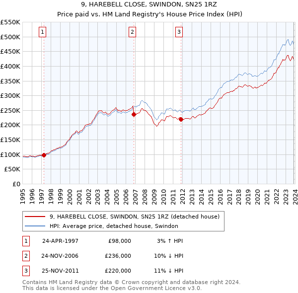 9, HAREBELL CLOSE, SWINDON, SN25 1RZ: Price paid vs HM Land Registry's House Price Index