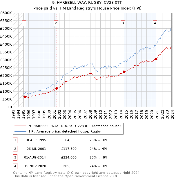9, HAREBELL WAY, RUGBY, CV23 0TT: Price paid vs HM Land Registry's House Price Index