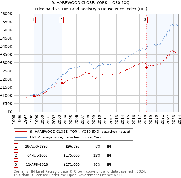 9, HAREWOOD CLOSE, YORK, YO30 5XQ: Price paid vs HM Land Registry's House Price Index
