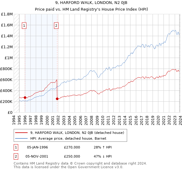 9, HARFORD WALK, LONDON, N2 0JB: Price paid vs HM Land Registry's House Price Index