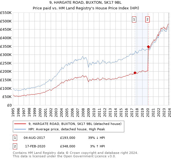 9, HARGATE ROAD, BUXTON, SK17 9BL: Price paid vs HM Land Registry's House Price Index