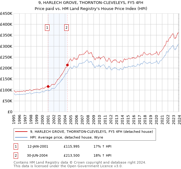 9, HARLECH GROVE, THORNTON-CLEVELEYS, FY5 4FH: Price paid vs HM Land Registry's House Price Index