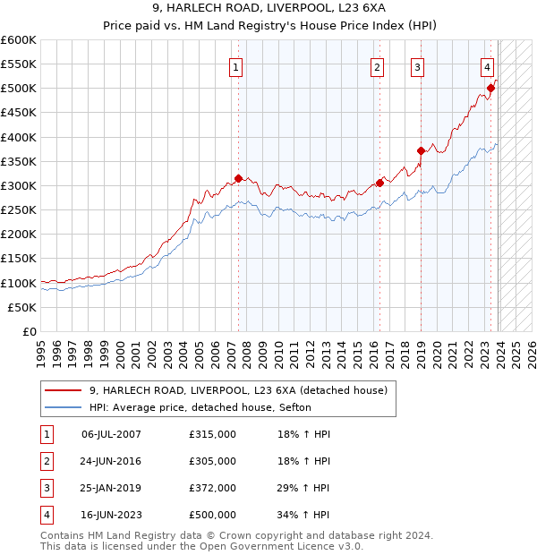 9, HARLECH ROAD, LIVERPOOL, L23 6XA: Price paid vs HM Land Registry's House Price Index