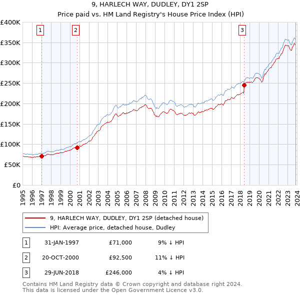 9, HARLECH WAY, DUDLEY, DY1 2SP: Price paid vs HM Land Registry's House Price Index