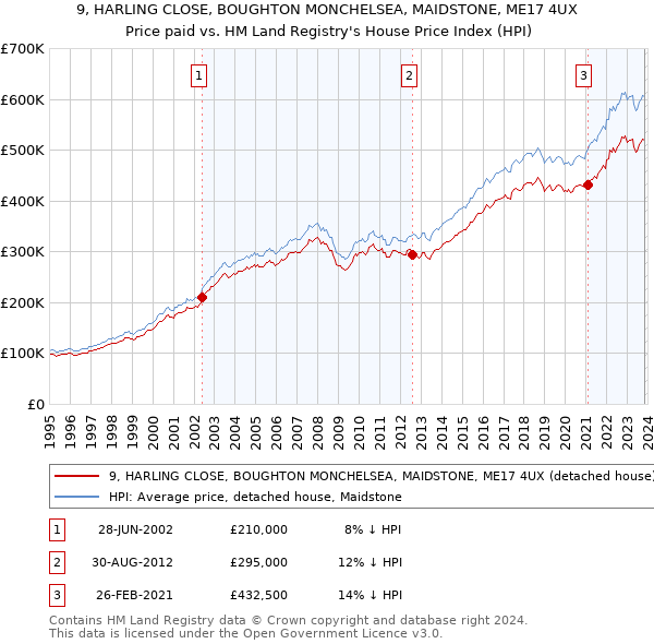 9, HARLING CLOSE, BOUGHTON MONCHELSEA, MAIDSTONE, ME17 4UX: Price paid vs HM Land Registry's House Price Index