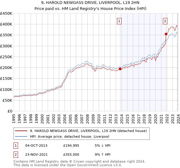 9, HAROLD NEWGASS DRIVE, LIVERPOOL, L19 2HN: Price paid vs HM Land Registry's House Price Index