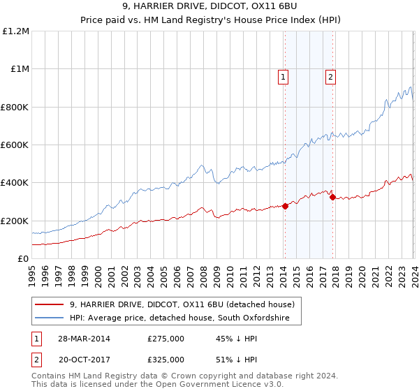 9, HARRIER DRIVE, DIDCOT, OX11 6BU: Price paid vs HM Land Registry's House Price Index