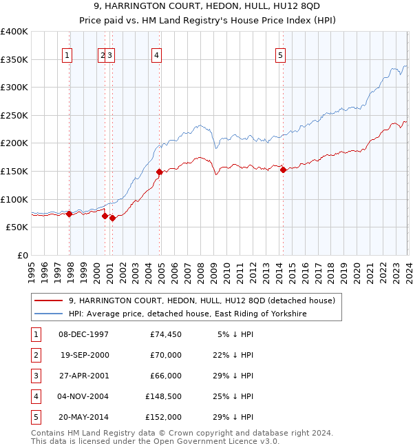 9, HARRINGTON COURT, HEDON, HULL, HU12 8QD: Price paid vs HM Land Registry's House Price Index