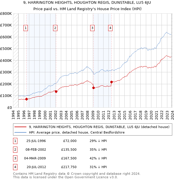 9, HARRINGTON HEIGHTS, HOUGHTON REGIS, DUNSTABLE, LU5 6JU: Price paid vs HM Land Registry's House Price Index