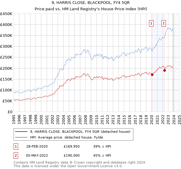 9, HARRIS CLOSE, BLACKPOOL, FY4 5QR: Price paid vs HM Land Registry's House Price Index