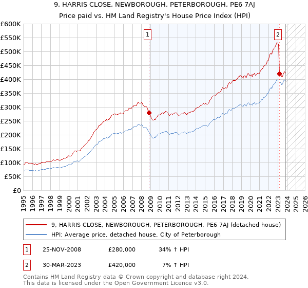 9, HARRIS CLOSE, NEWBOROUGH, PETERBOROUGH, PE6 7AJ: Price paid vs HM Land Registry's House Price Index