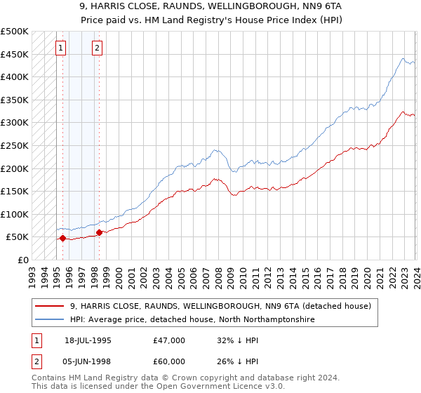 9, HARRIS CLOSE, RAUNDS, WELLINGBOROUGH, NN9 6TA: Price paid vs HM Land Registry's House Price Index
