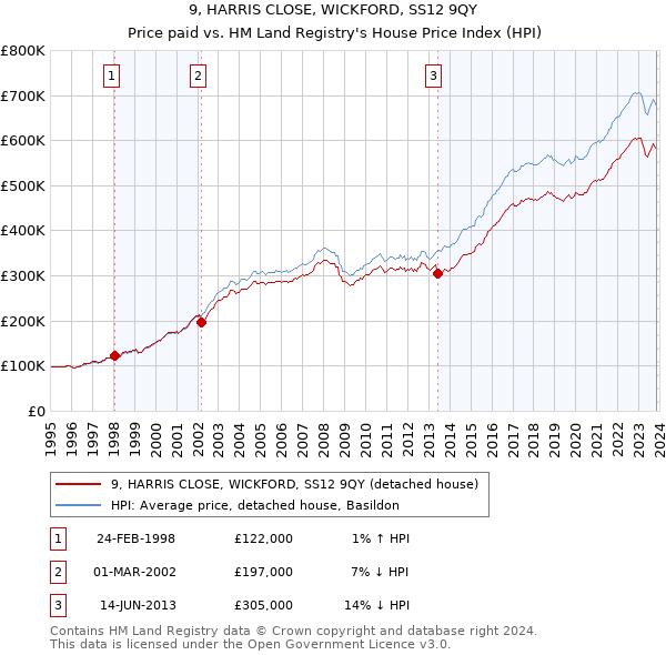 9, HARRIS CLOSE, WICKFORD, SS12 9QY: Price paid vs HM Land Registry's House Price Index