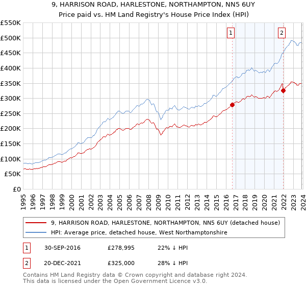 9, HARRISON ROAD, HARLESTONE, NORTHAMPTON, NN5 6UY: Price paid vs HM Land Registry's House Price Index