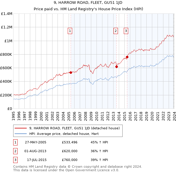 9, HARROW ROAD, FLEET, GU51 1JD: Price paid vs HM Land Registry's House Price Index