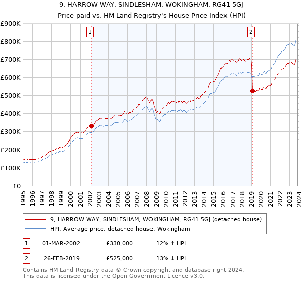 9, HARROW WAY, SINDLESHAM, WOKINGHAM, RG41 5GJ: Price paid vs HM Land Registry's House Price Index