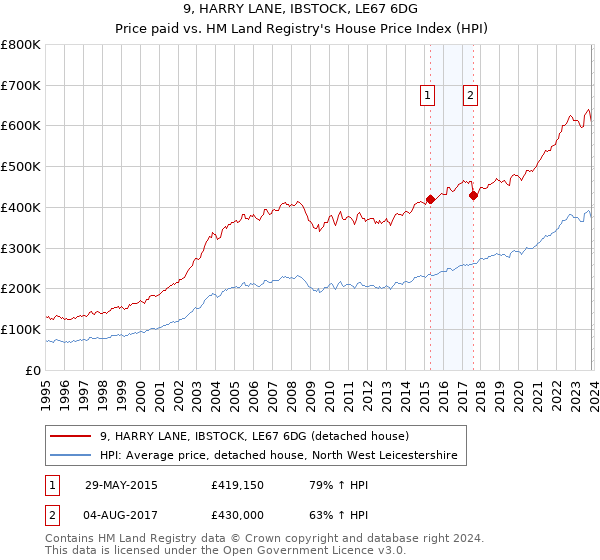 9, HARRY LANE, IBSTOCK, LE67 6DG: Price paid vs HM Land Registry's House Price Index
