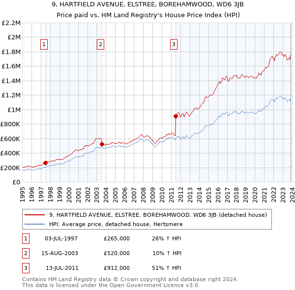 9, HARTFIELD AVENUE, ELSTREE, BOREHAMWOOD, WD6 3JB: Price paid vs HM Land Registry's House Price Index