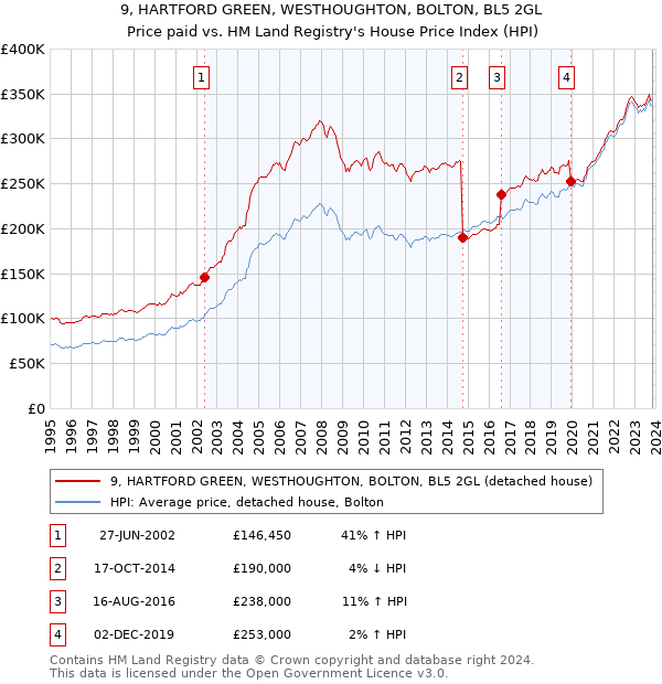 9, HARTFORD GREEN, WESTHOUGHTON, BOLTON, BL5 2GL: Price paid vs HM Land Registry's House Price Index