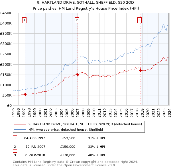 9, HARTLAND DRIVE, SOTHALL, SHEFFIELD, S20 2QD: Price paid vs HM Land Registry's House Price Index