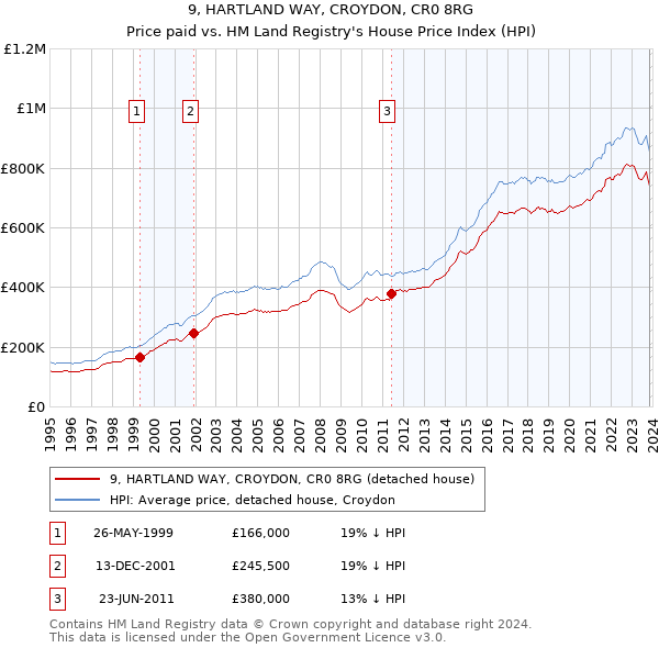 9, HARTLAND WAY, CROYDON, CR0 8RG: Price paid vs HM Land Registry's House Price Index