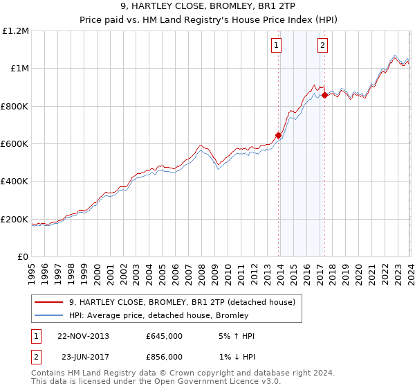 9, HARTLEY CLOSE, BROMLEY, BR1 2TP: Price paid vs HM Land Registry's House Price Index