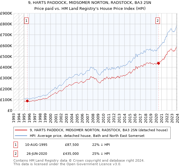 9, HARTS PADDOCK, MIDSOMER NORTON, RADSTOCK, BA3 2SN: Price paid vs HM Land Registry's House Price Index