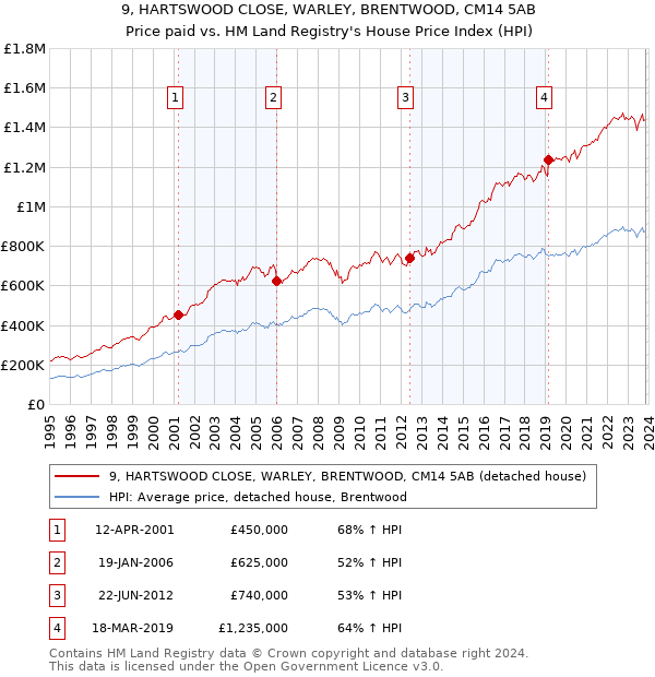 9, HARTSWOOD CLOSE, WARLEY, BRENTWOOD, CM14 5AB: Price paid vs HM Land Registry's House Price Index
