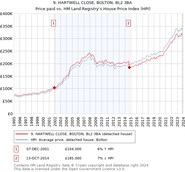 9, HARTWELL CLOSE, BOLTON, BL2 3BA: Price paid vs HM Land Registry's House Price Index