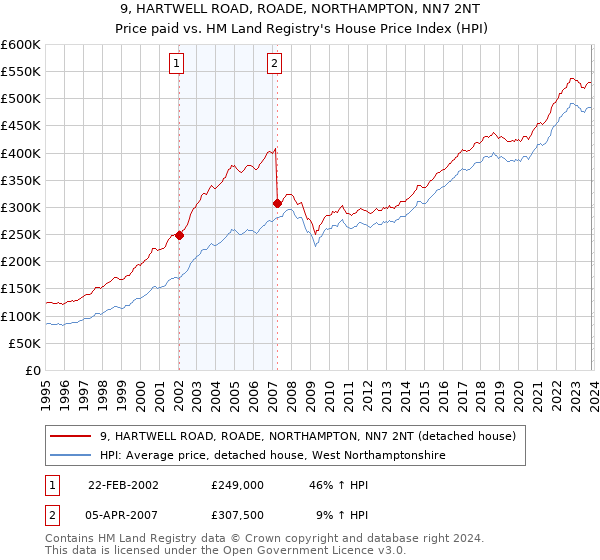 9, HARTWELL ROAD, ROADE, NORTHAMPTON, NN7 2NT: Price paid vs HM Land Registry's House Price Index