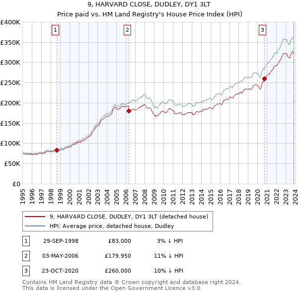 9, HARVARD CLOSE, DUDLEY, DY1 3LT: Price paid vs HM Land Registry's House Price Index