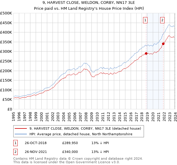 9, HARVEST CLOSE, WELDON, CORBY, NN17 3LE: Price paid vs HM Land Registry's House Price Index