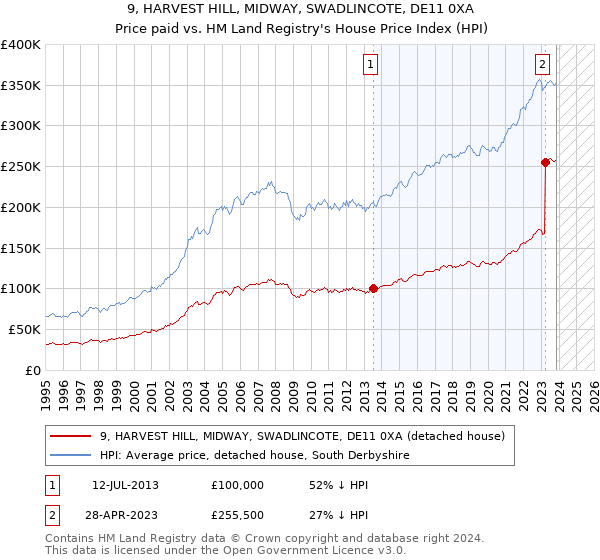 9, HARVEST HILL, MIDWAY, SWADLINCOTE, DE11 0XA: Price paid vs HM Land Registry's House Price Index