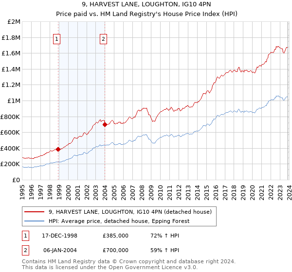 9, HARVEST LANE, LOUGHTON, IG10 4PN: Price paid vs HM Land Registry's House Price Index