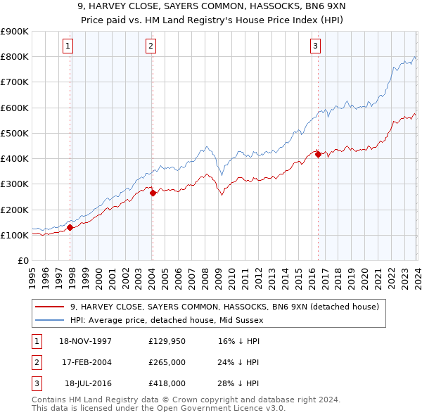 9, HARVEY CLOSE, SAYERS COMMON, HASSOCKS, BN6 9XN: Price paid vs HM Land Registry's House Price Index
