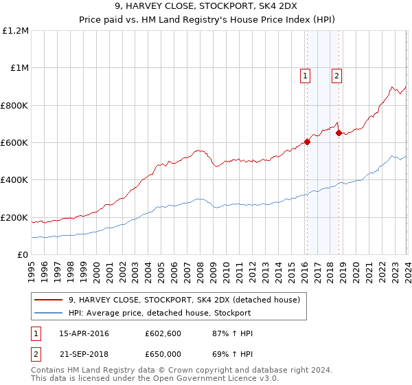 9, HARVEY CLOSE, STOCKPORT, SK4 2DX: Price paid vs HM Land Registry's House Price Index