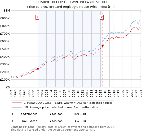 9, HARWOOD CLOSE, TEWIN, WELWYN, AL6 0LF: Price paid vs HM Land Registry's House Price Index