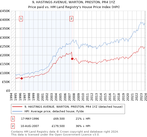 9, HASTINGS AVENUE, WARTON, PRESTON, PR4 1YZ: Price paid vs HM Land Registry's House Price Index