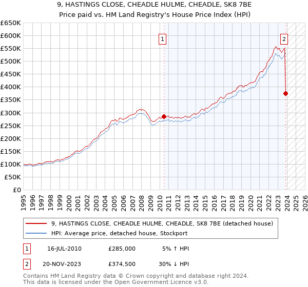 9, HASTINGS CLOSE, CHEADLE HULME, CHEADLE, SK8 7BE: Price paid vs HM Land Registry's House Price Index