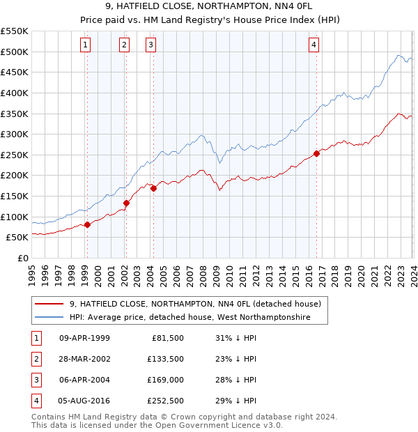 9, HATFIELD CLOSE, NORTHAMPTON, NN4 0FL: Price paid vs HM Land Registry's House Price Index
