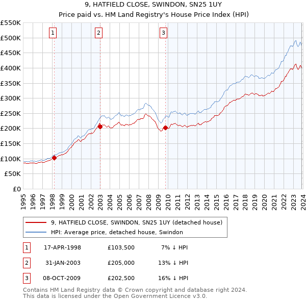 9, HATFIELD CLOSE, SWINDON, SN25 1UY: Price paid vs HM Land Registry's House Price Index